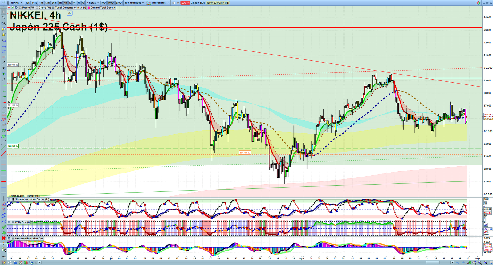 Nikkei H4 technical analysis chart showing short-term market structure and intraday price action